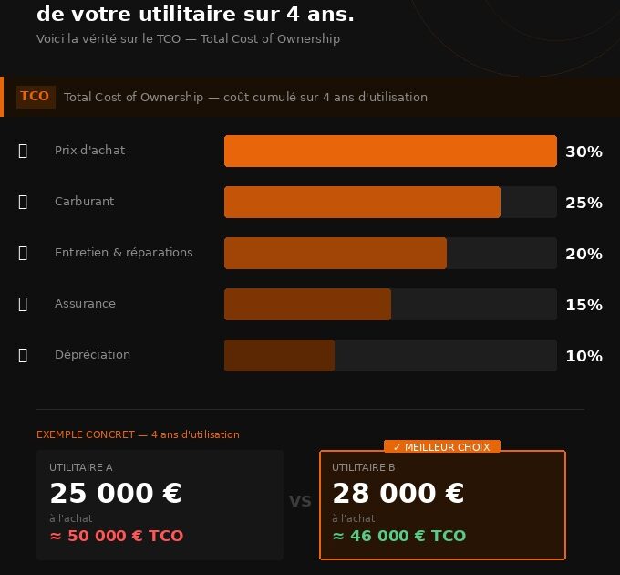 TCO utilitaire électrique 2026 : où est le seuil de bascule